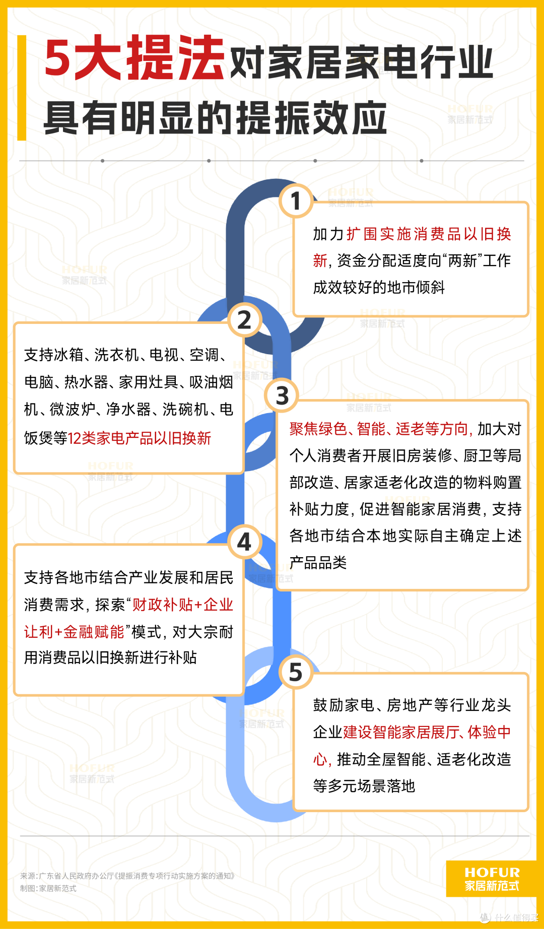 政知要丨再增3000亿元!广东出手!家居行业下半年稳了?