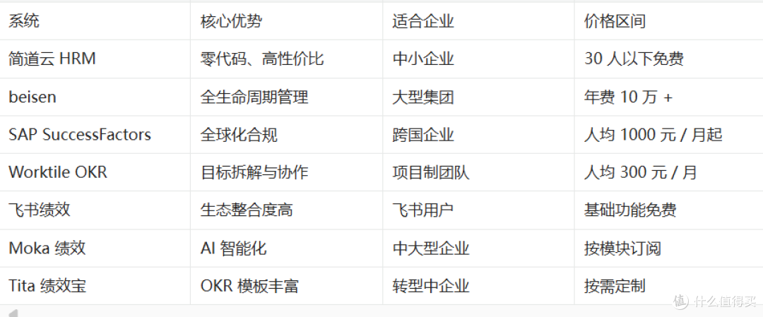 绩效管理全流程解析:2025年高效能团队必备的七大系统工具评测