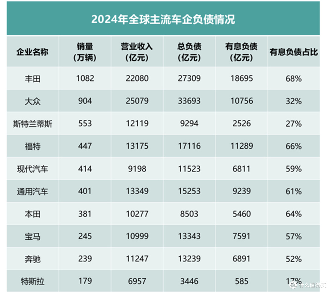 全球车企财报现状,总负债与企业规模和营收相关!