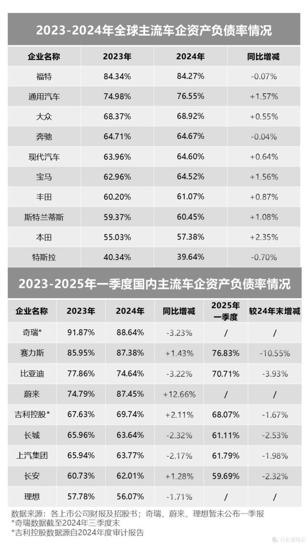 全球车企负债图谱:规模与营收如何影响债务结构?