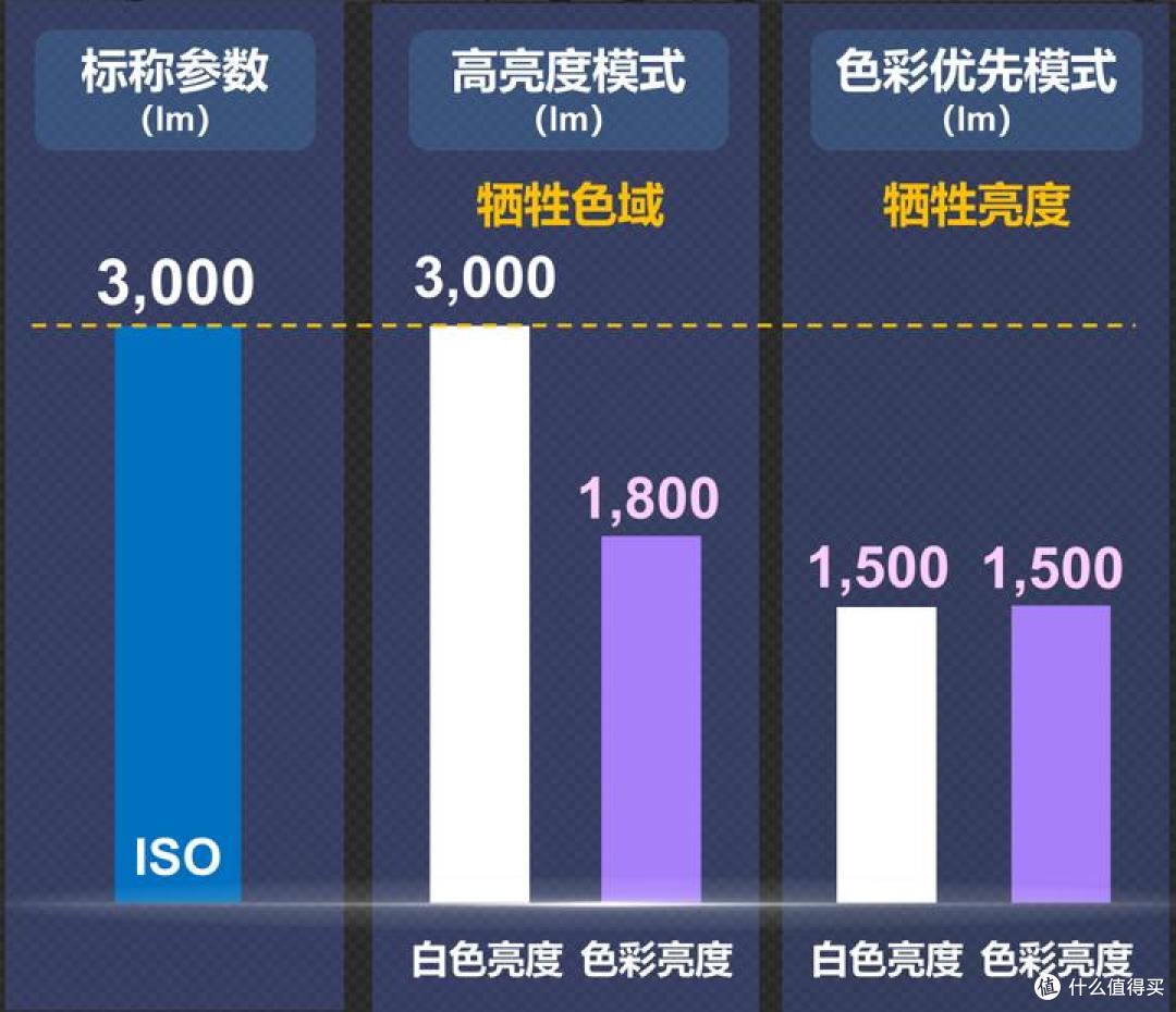 投影技术哪家强?爱普生投影仪EF-51值得买吗?三芯三色全彩摩灯