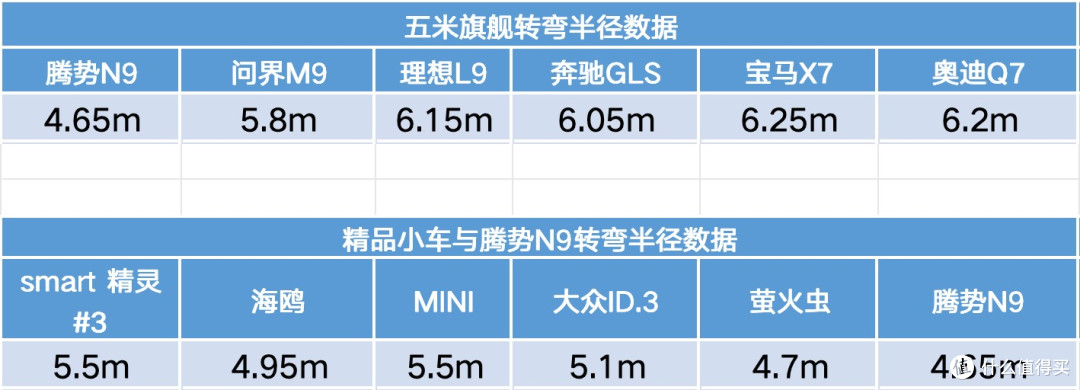腾势N9比大型车尺寸大，却比A00级小车转弯半径小