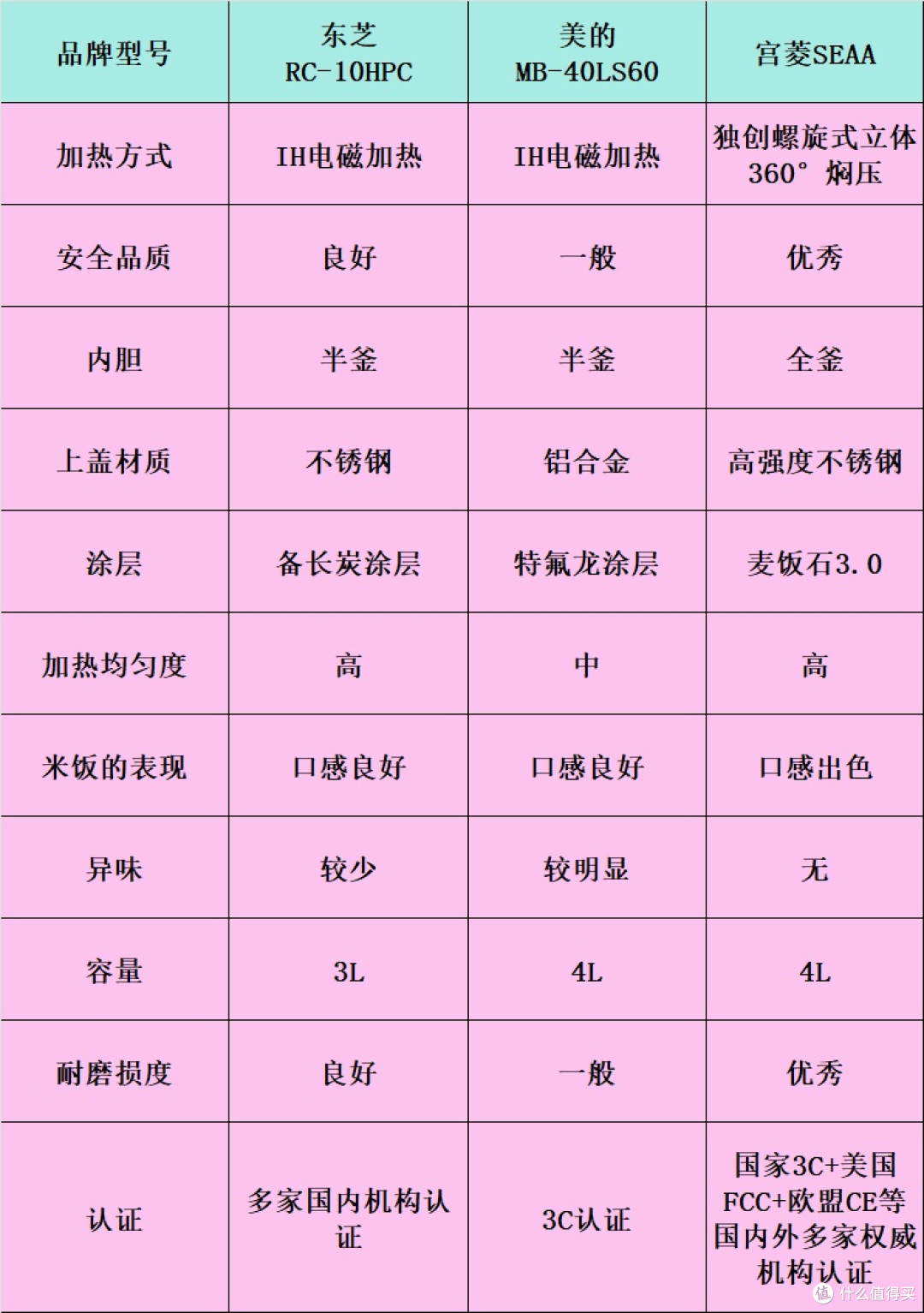 东芝、美的、宫菱电饭煲好不好用？怎么选？火爆机型测评大战！