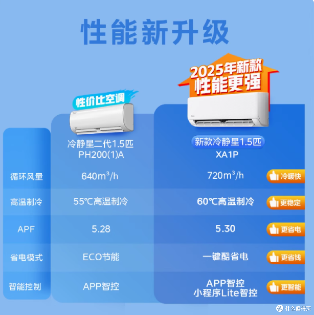 美的冷静星3代空调——让舒适与节能同行