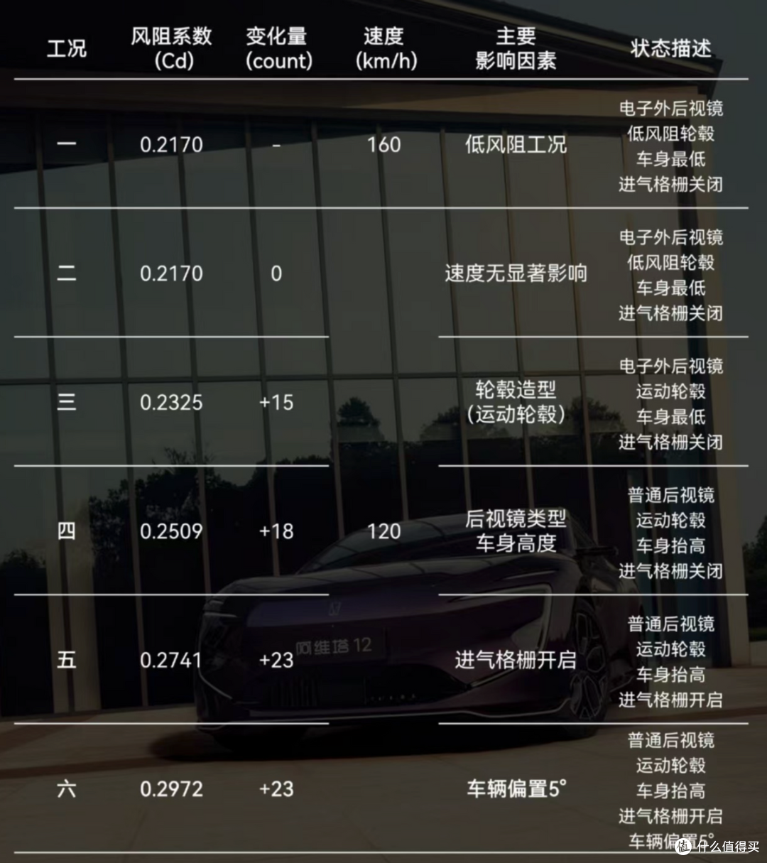 如何看待阿维塔12风洞测试?网友,换个品牌可能要上热搜