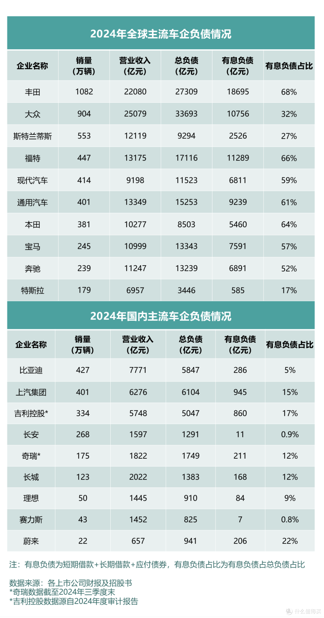 高负债与高风险不能直接划等号 解读财报背后的奥秘