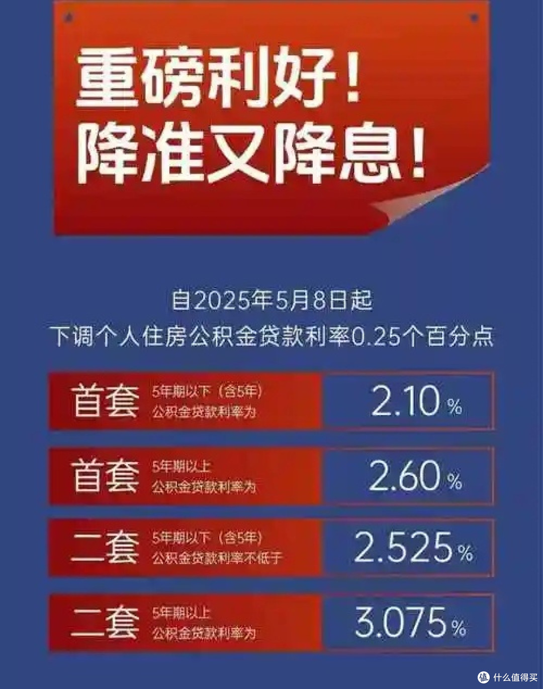 公积金利率再降，现在不买房等待何时？  