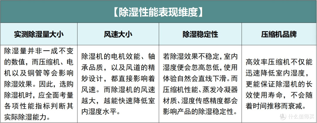 家用除湿机怎么选?全面测评解析,附核心实测数据分析教你选购!