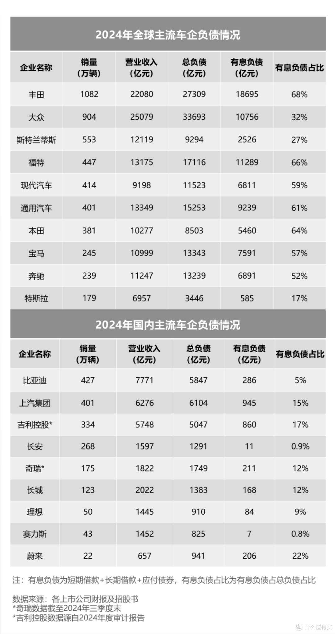 比亚迪负债率仅286亿,丰田1.87万亿、大众1万亿,差距在哪?
