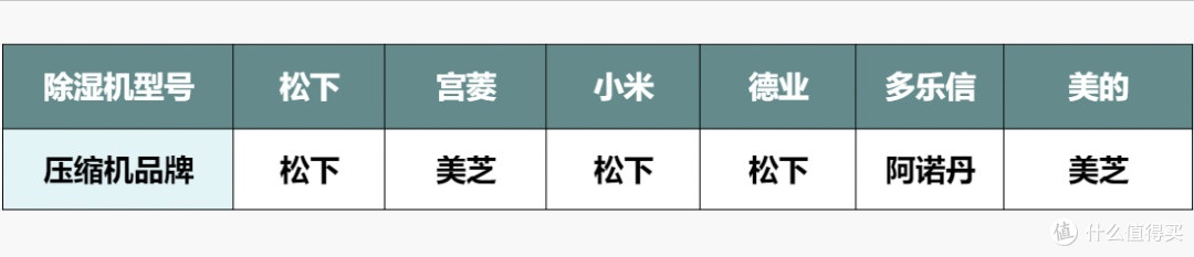 家用除湿机怎么选?全面测评解析,附核心实测数据分析教你选购!