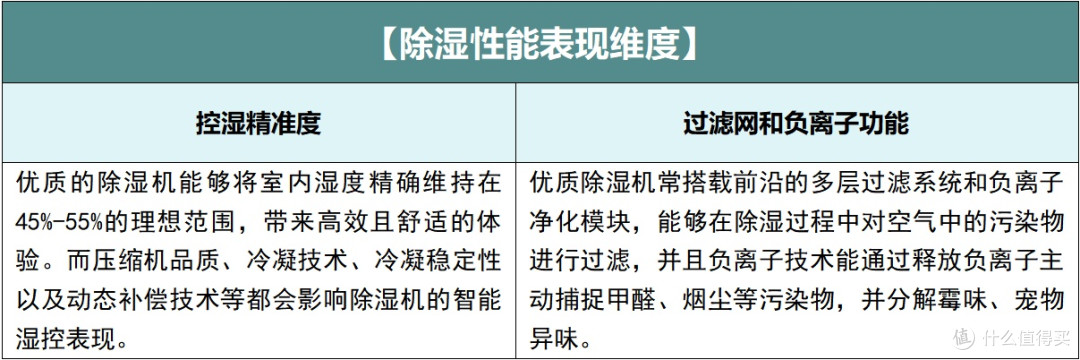 家用除湿机怎么选?全面测评解析,附核心实测数据分析教你选购!