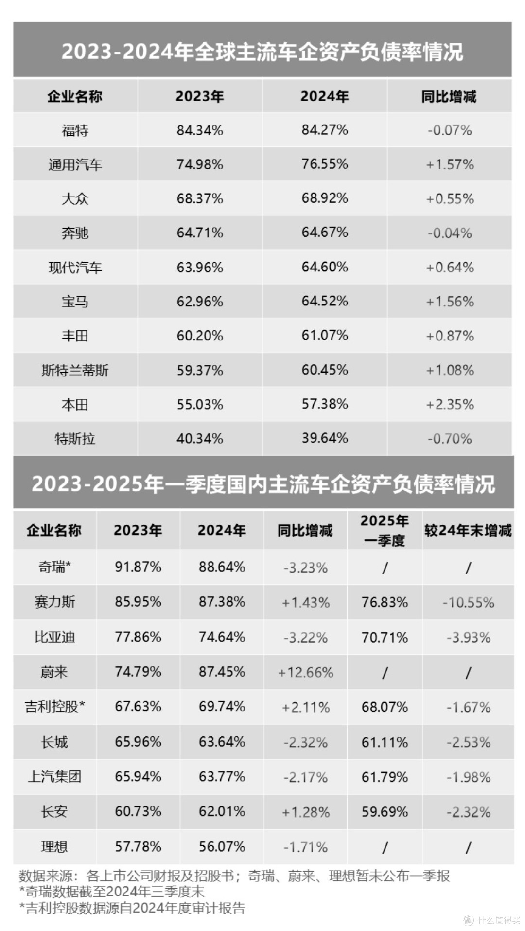 全球车企负债率分化:中国军团展现"规模效益"新样本