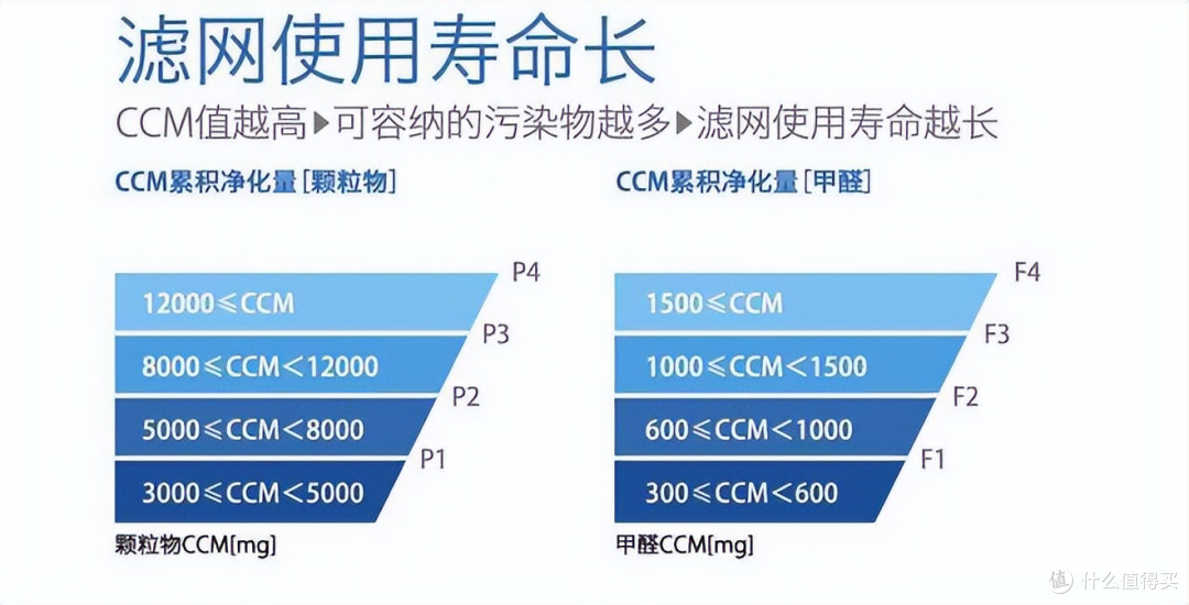 换了3台净化器我悟了：空气净化器一定要5不买，花上万元买的教训