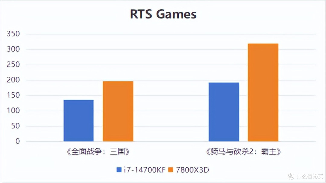 14700KF对决7800X3D:游戏缓存强还是生产力多核强?