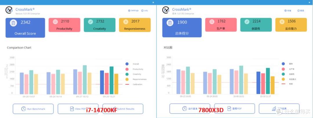 14700KF对决7800X3D:游戏缓存强还是生产力多核强?