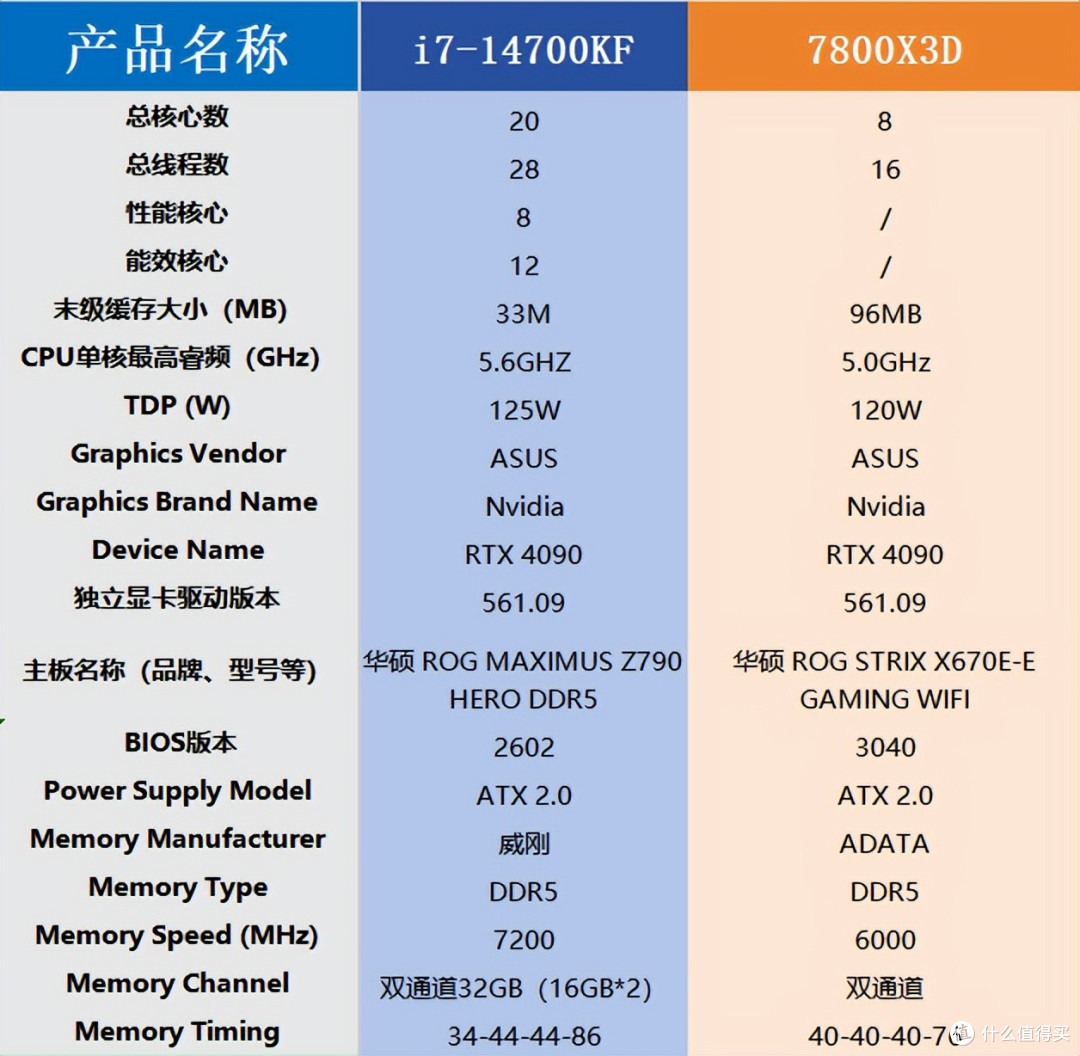 14700KF对决7800X3D:游戏缓存强还是生产力多核强?