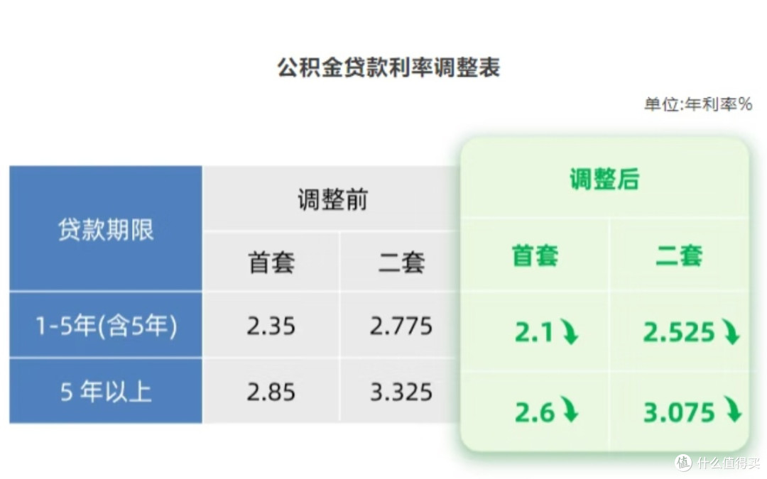 一文看懂:公积金贷款利率下调,对新老贷款者的影响