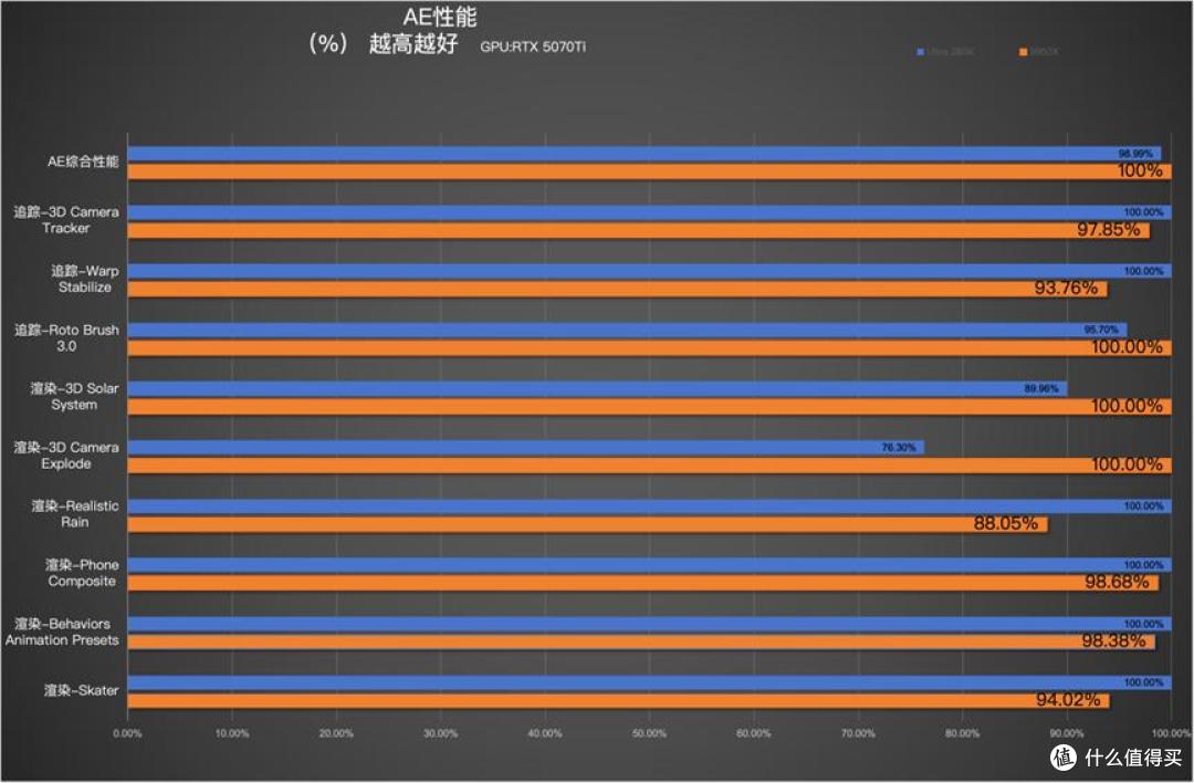 两大顶级CPU谁能做生产力工具快速回本？网友：电费也很重要