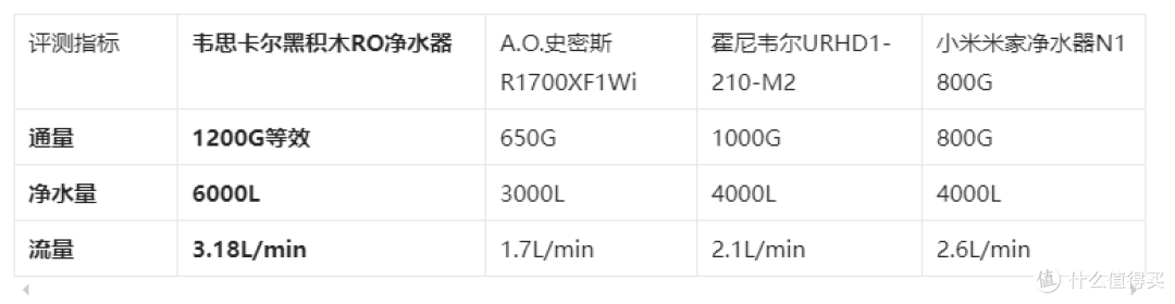 厨下净水器十大热门前四介绍!2025年4款机型评测推荐