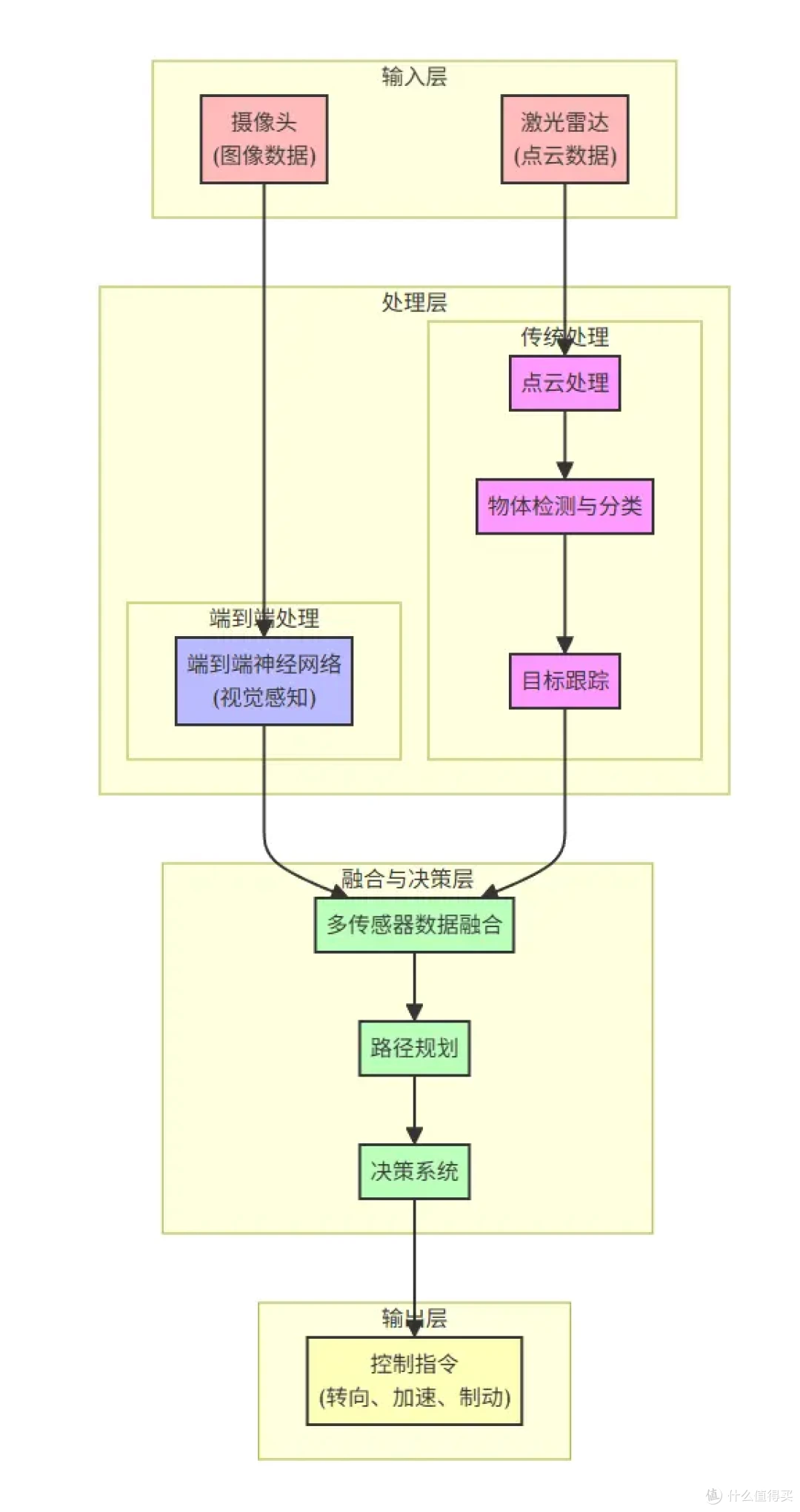 雷军的自动驾驶迷局:端到端+激光雷达,小米在玩火?