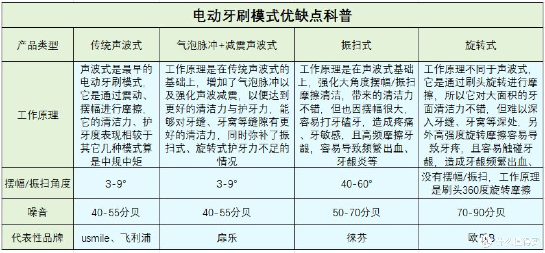 母亲节送电动牙刷合适吗？2025年五大畅销品牌种草！