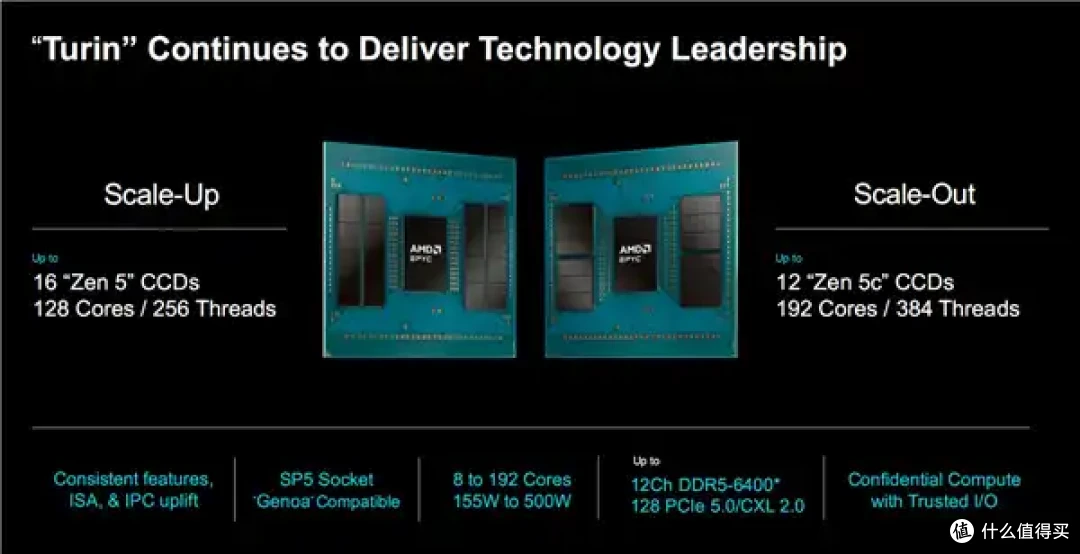 Intel咋办！AMD Zen6原地起飞：最多256核心、1GB三级缓存