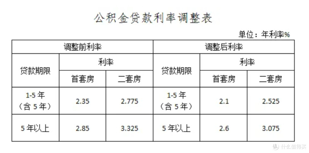 公积金贷款利率下调，负担又减轻了