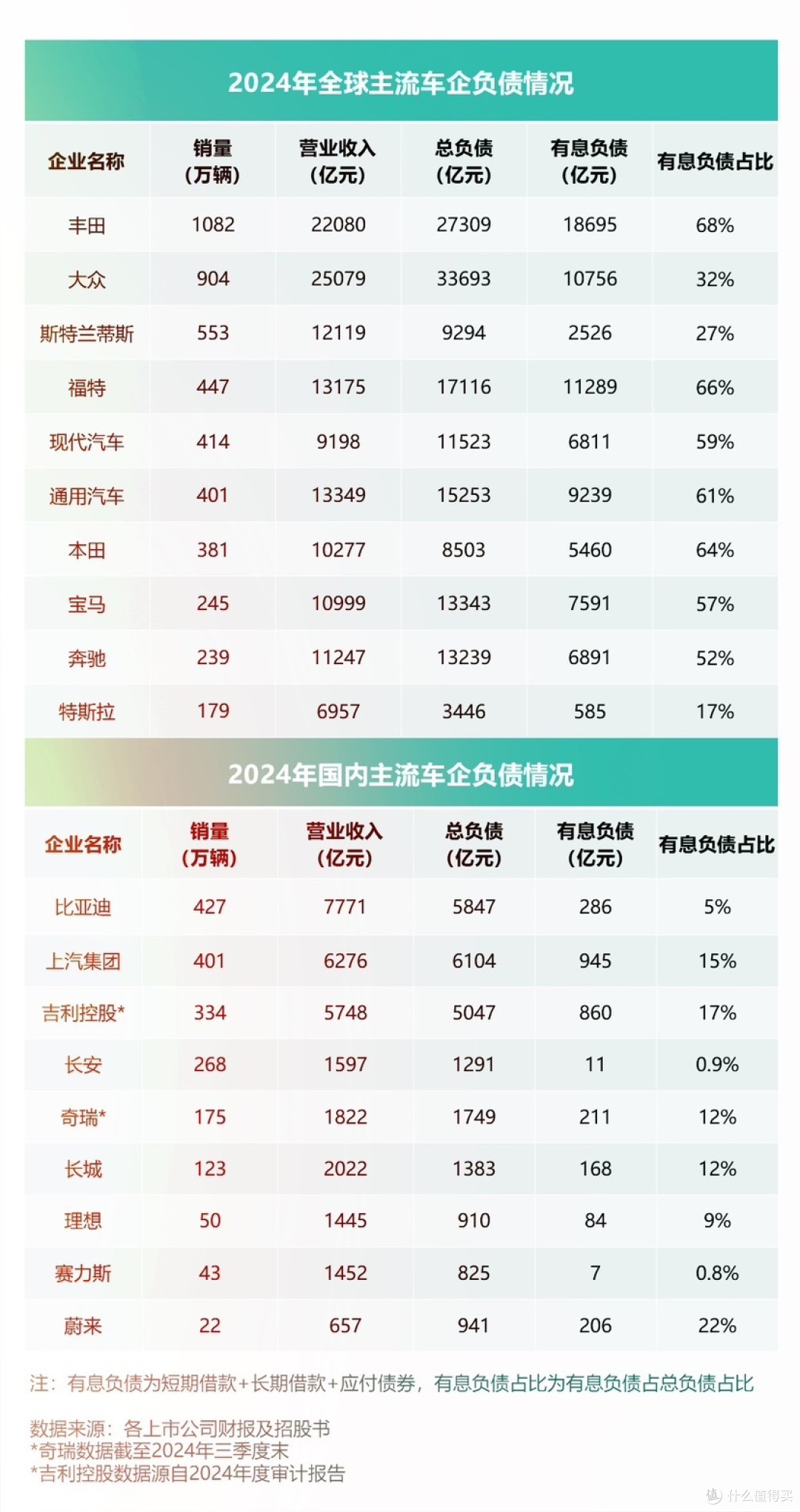 车企高负债＝快破产？答案没你想的那么简单！
