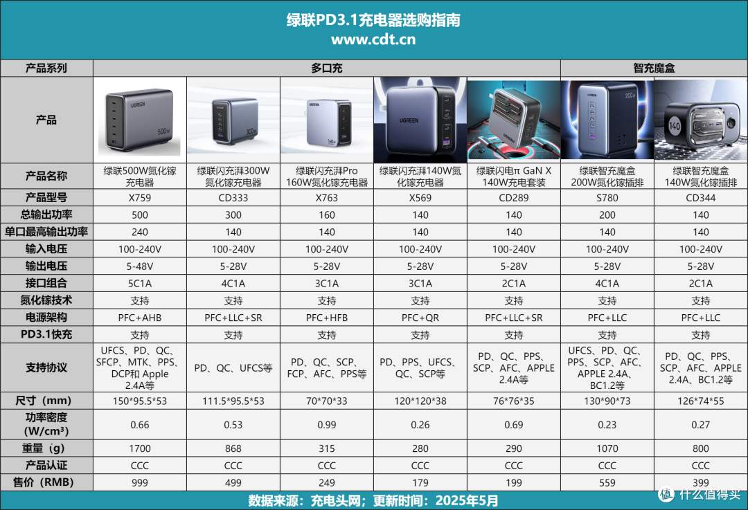 140W到500W全覆盖!绿联PD3.1充电器矩阵满足全场景需求