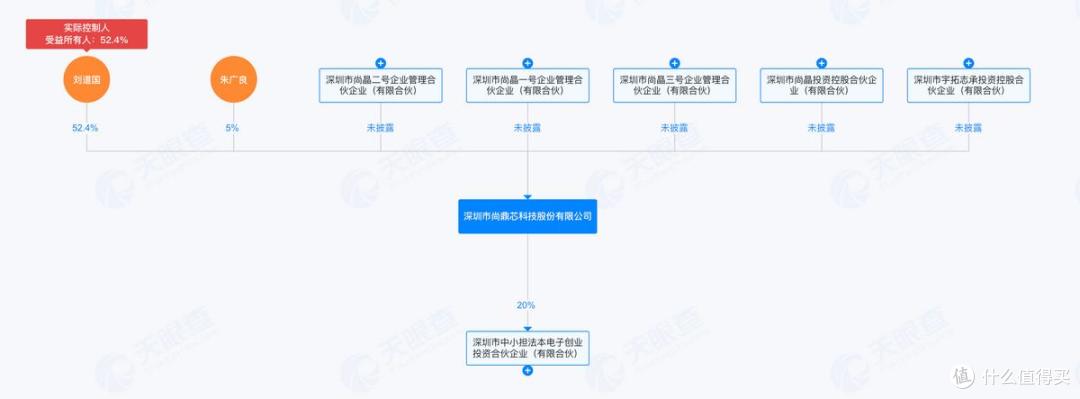尚鼎芯报考港股上市：营收滑坡明显，刘道国夫妇获超8000万元分红