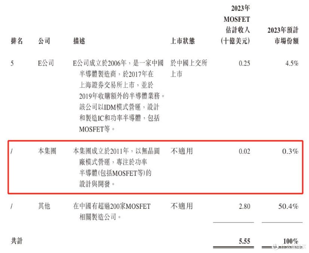 尚鼎芯报考港股上市：营收滑坡明显，刘道国夫妇获超8000万元分红