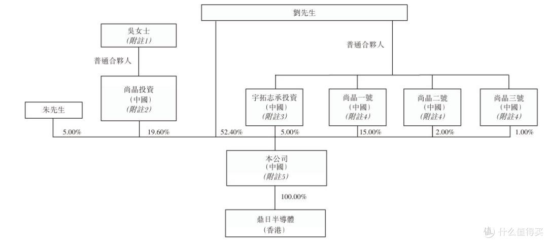 尚鼎芯报考港股上市：营收滑坡明显，刘道国夫妇获超8000万元分红