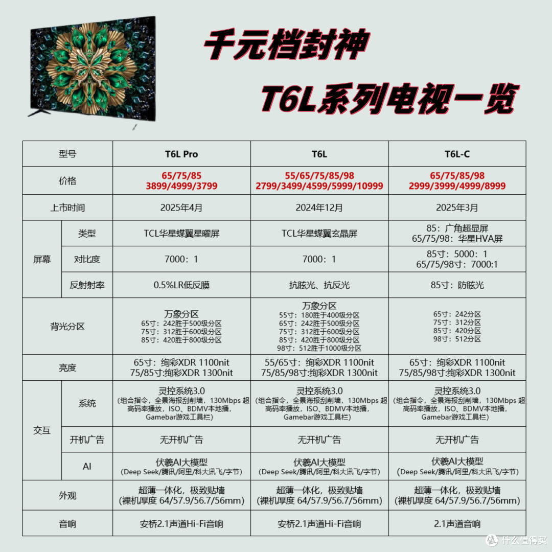 千元档封神,618入门级Mini LED电视黑马提前曝光