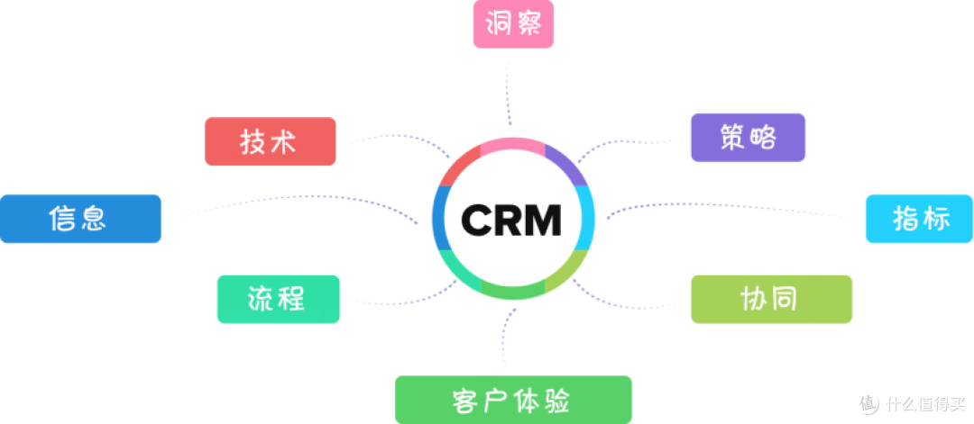 什么是SaaS CRM?5款SaaS CRM推荐!