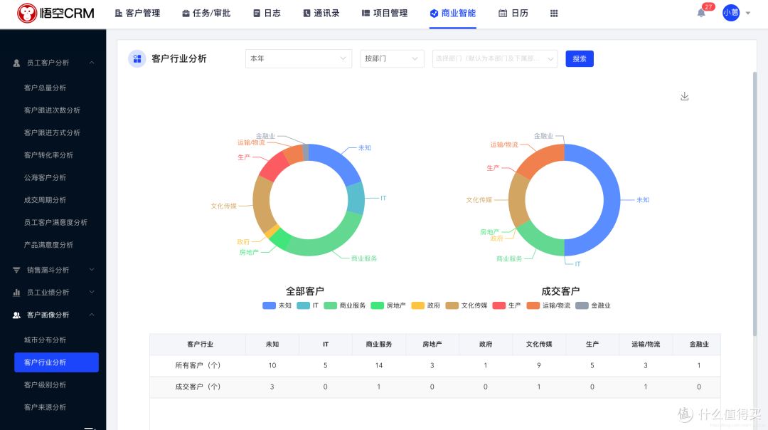 什么是SaaS CRM?5款SaaS CRM推荐!