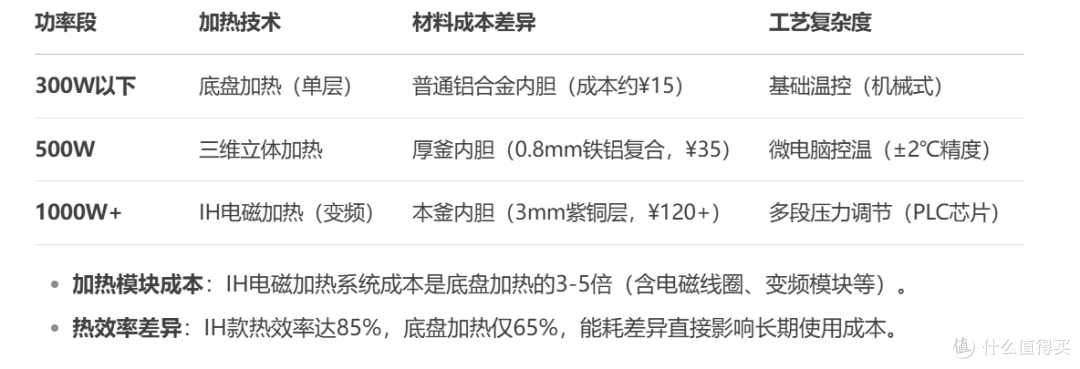 苏泊尔电饭煲电压力锅的功率差异导致价格分层的核心原因分析建议
