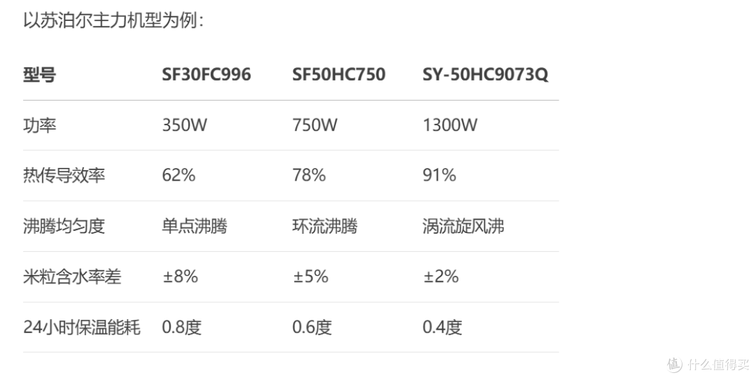 苏泊尔电饭煲电压力锅的功率差异导致价格分层的核心原因分析建议
