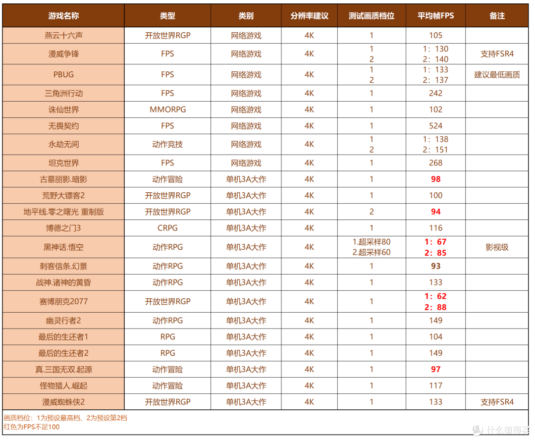 实测22款游戏！AMD RX9070是4K游戏入门卡还是爽玩卡？