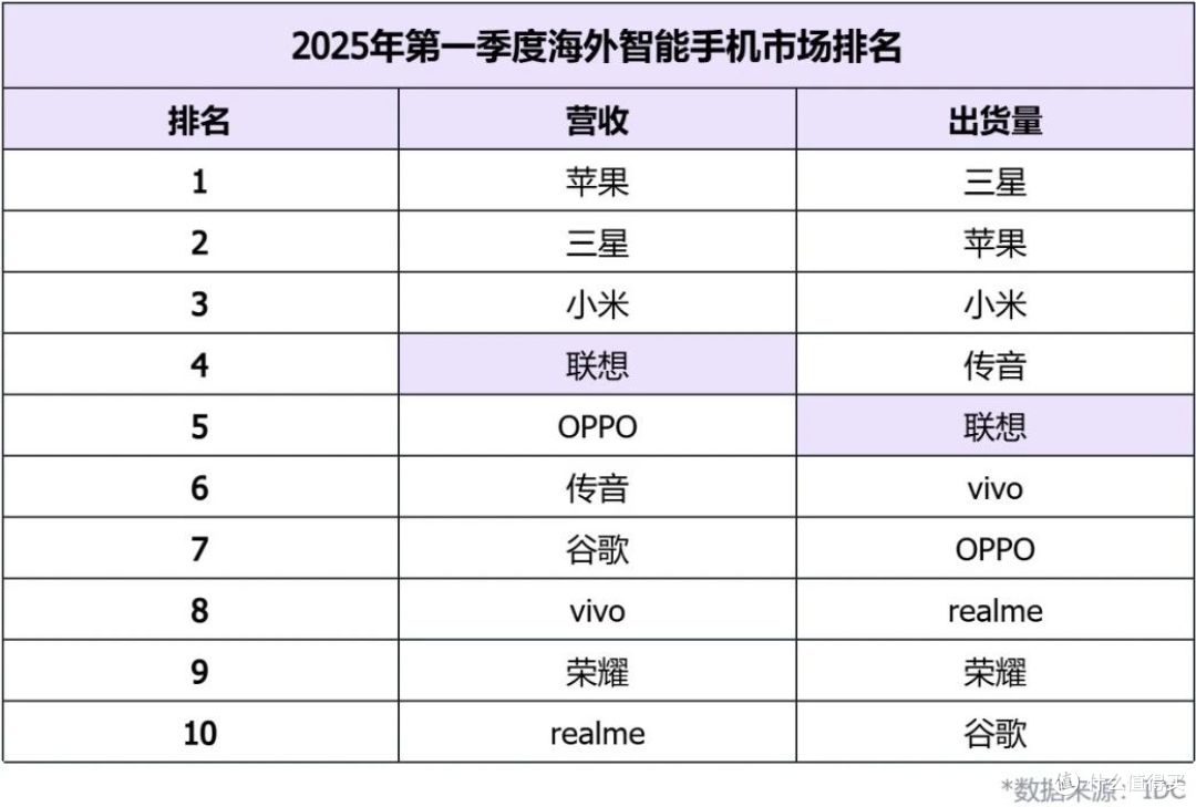 海外智能手机销量:第1小米,第2你真想不到,一季营收250亿