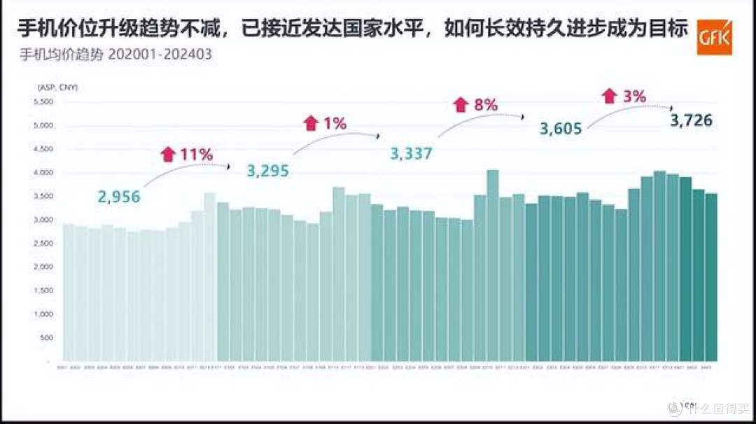 手机均价排名:前3是苹果,华为、三星,小米只有苹果五分之一