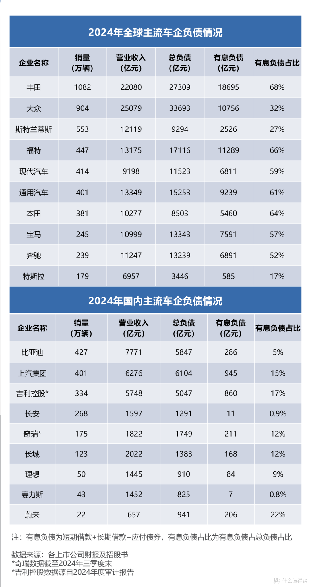 中国车企的负债率之谜