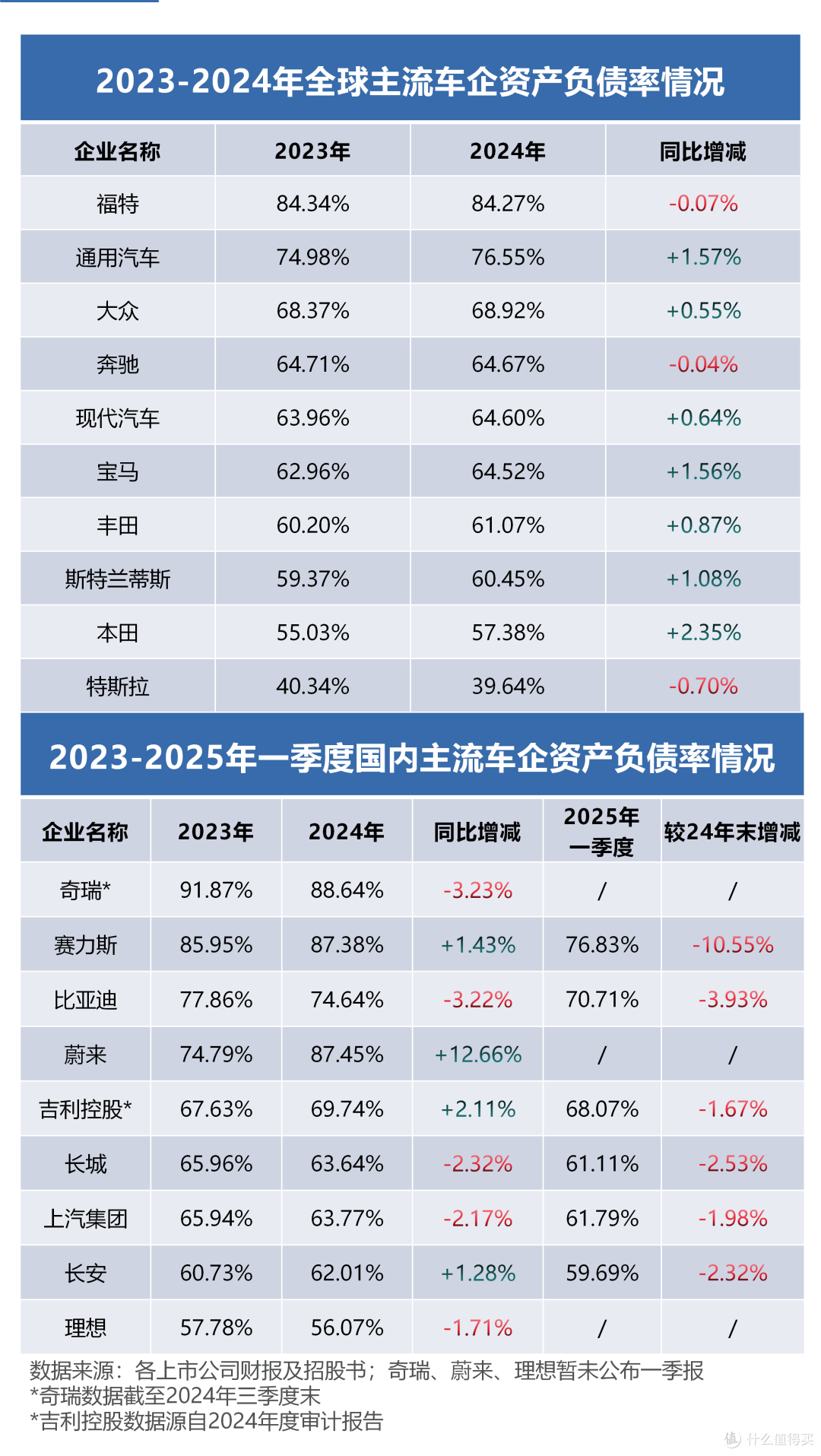 中国车企的负债率之谜