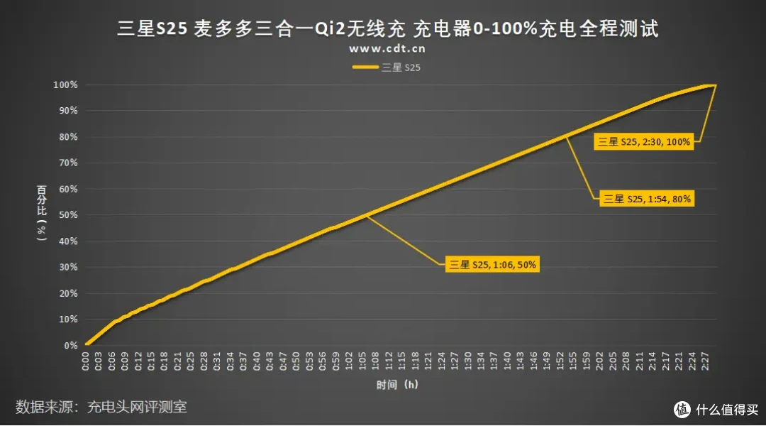 三星Galaxy S25 实测Qi2功率达23W!充满耗时2小时30分钟