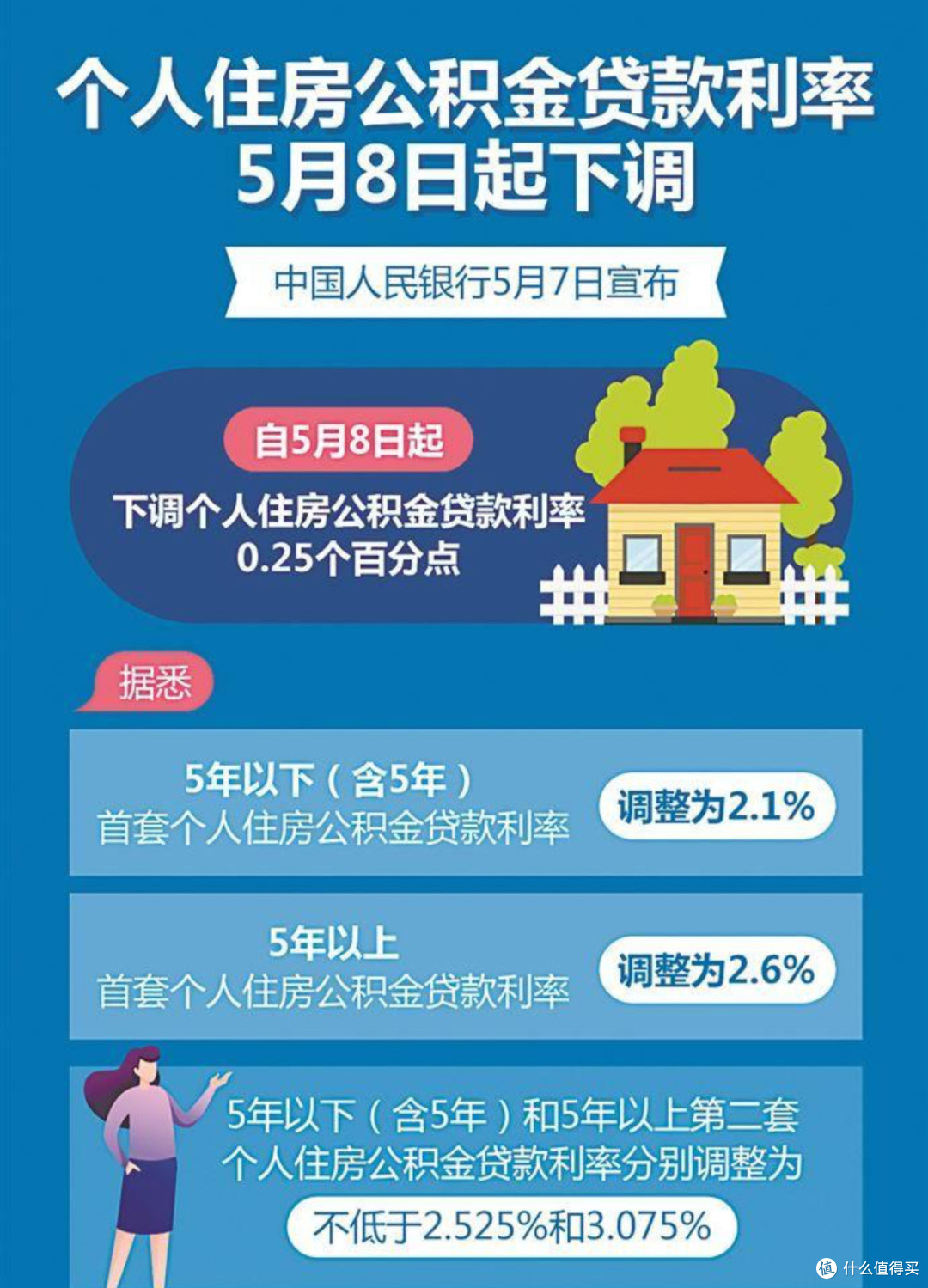 多地公积金贷款利率下调0.25%,你少还钱了吗?