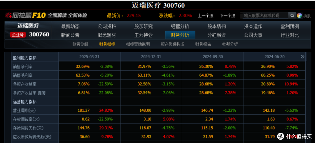 毛利率62%，净利率32%