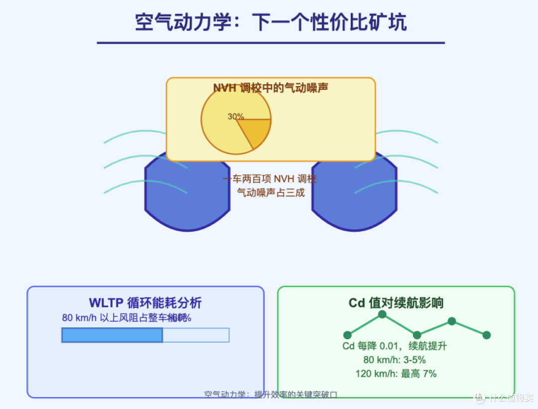 内燃机时代省一升油，电驱时代省一阵风？