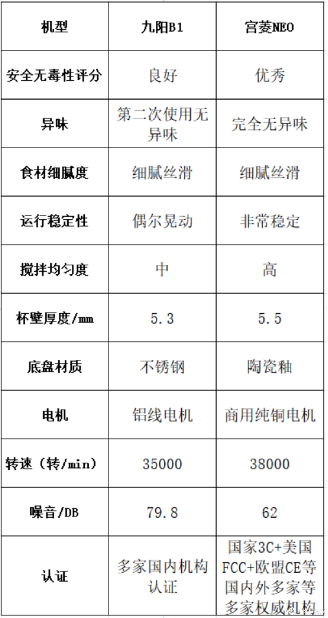 怎么选购破壁机?九阳、宫菱破壁机好吗?两款爆款测评