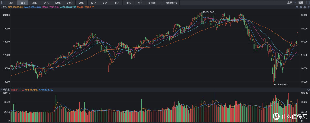 纳斯达克暴涨4.35%,逼近历史新高,这次有持续性吗?