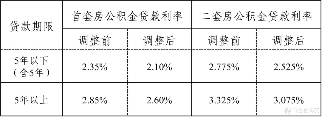 房奴减压政策——公积金贷款利率下调0.25个百分点