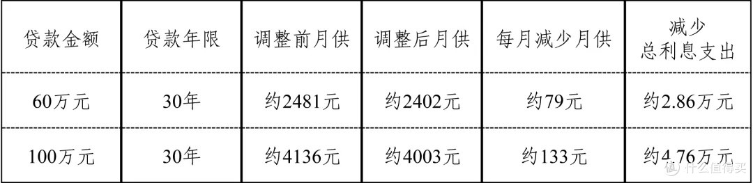 房奴减压政策——公积金贷款利率下调0.25个百分点